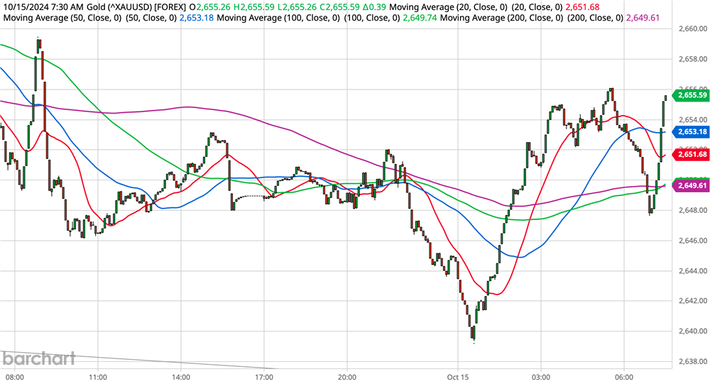 Gold Chart